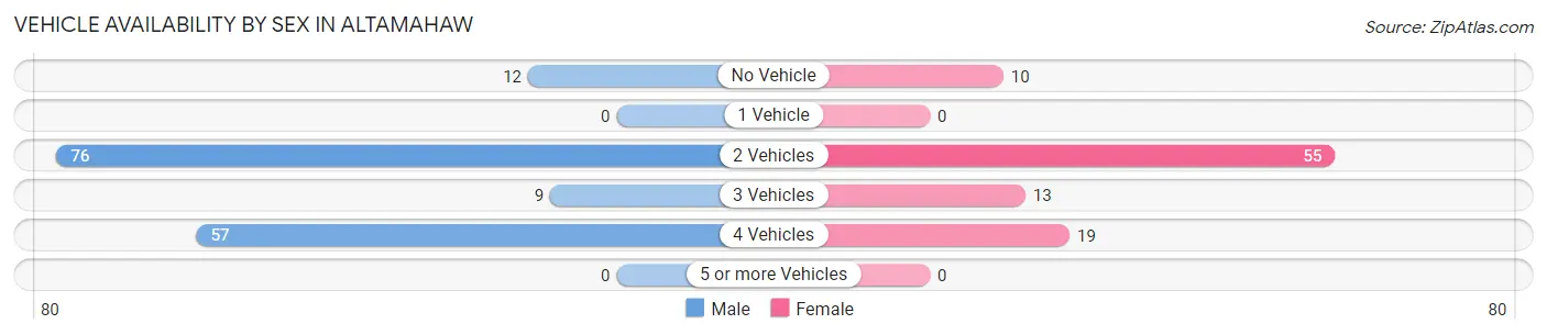 Vehicle Availability by Sex in Altamahaw