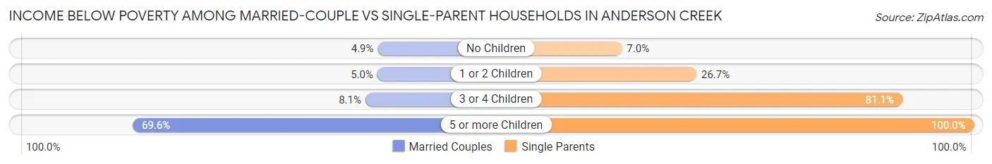 Income Below Poverty Among Married-Couple vs Single-Parent Households in Anderson Creek