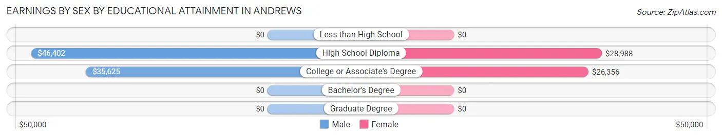 Earnings by Sex by Educational Attainment in Andrews