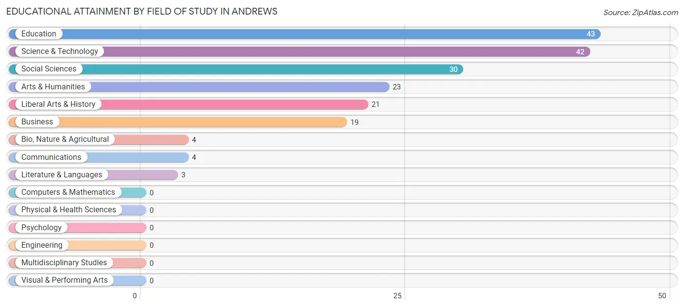Educational Attainment by Field of Study in Andrews