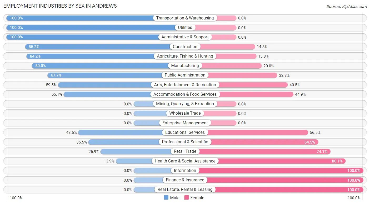 Employment Industries by Sex in Andrews