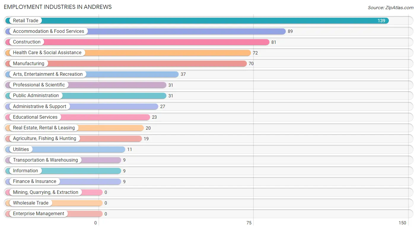 Employment Industries in Andrews