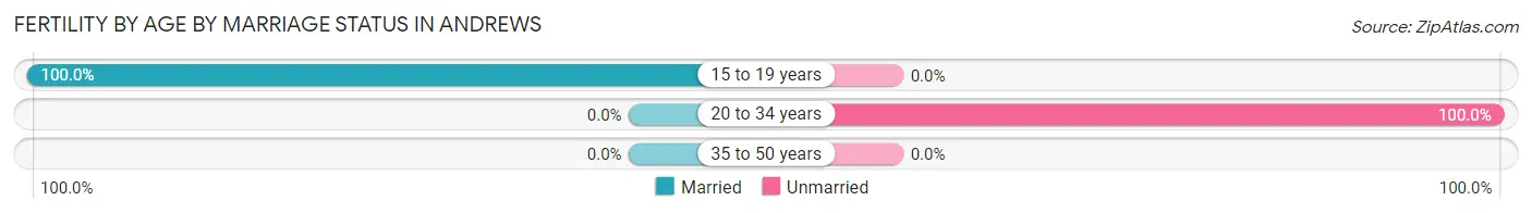 Female Fertility by Age by Marriage Status in Andrews