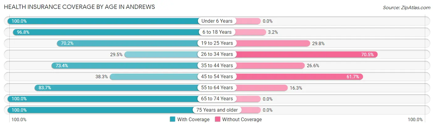 Health Insurance Coverage by Age in Andrews