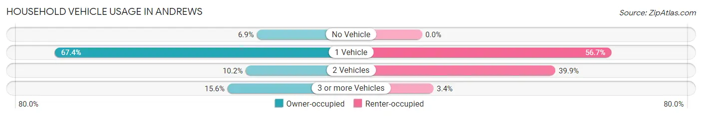 Household Vehicle Usage in Andrews