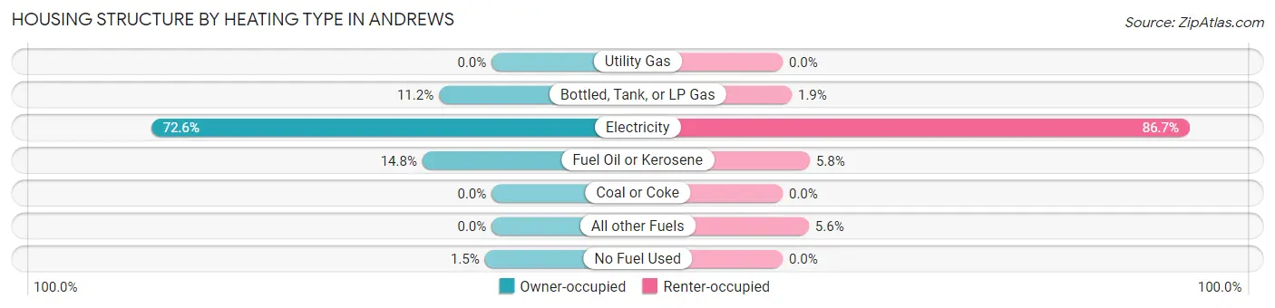 Housing Structure by Heating Type in Andrews