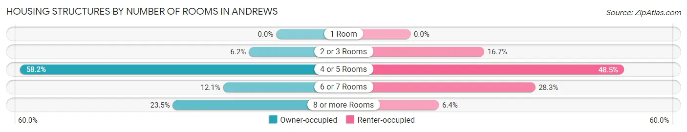 Housing Structures by Number of Rooms in Andrews