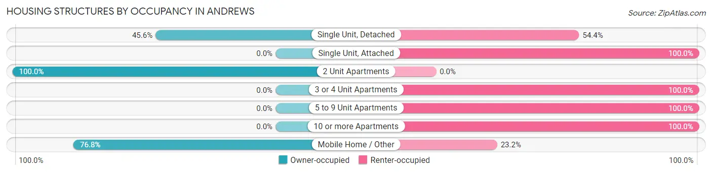 Housing Structures by Occupancy in Andrews
