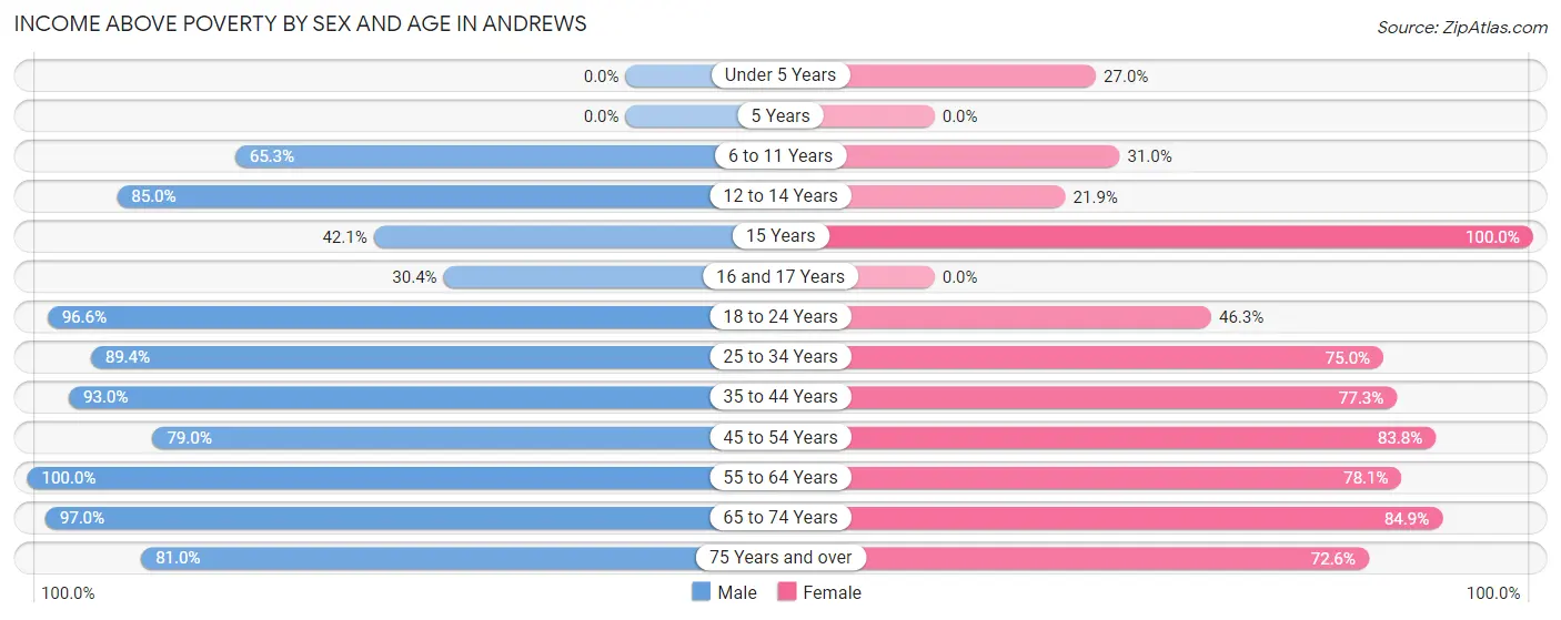 Income Above Poverty by Sex and Age in Andrews