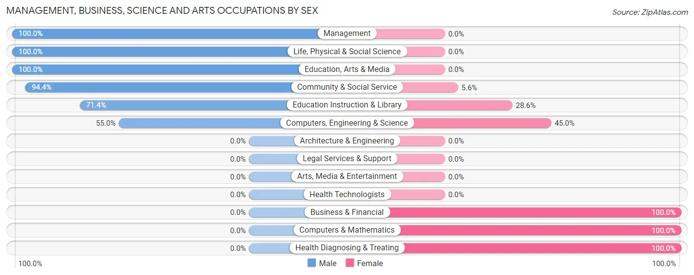 Management, Business, Science and Arts Occupations by Sex in Andrews