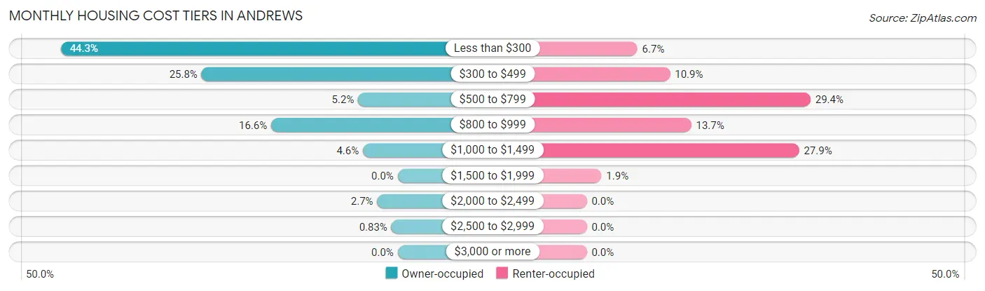 Monthly Housing Cost Tiers in Andrews