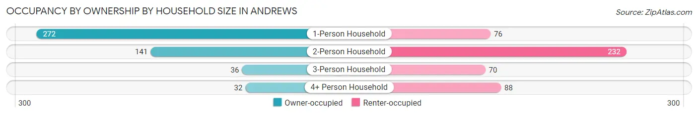 Occupancy by Ownership by Household Size in Andrews