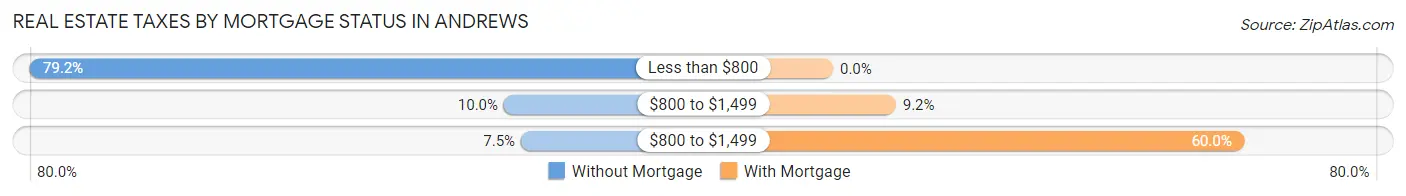 Real Estate Taxes by Mortgage Status in Andrews