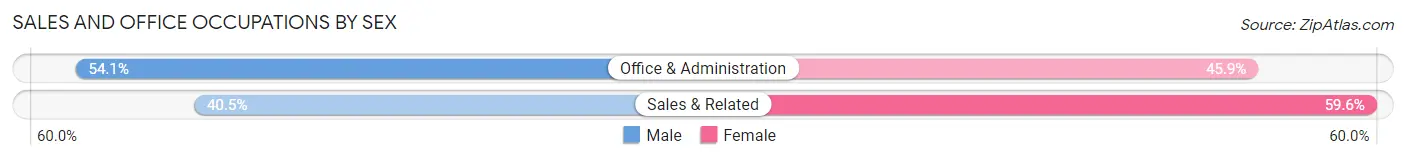Sales and Office Occupations by Sex in Andrews
