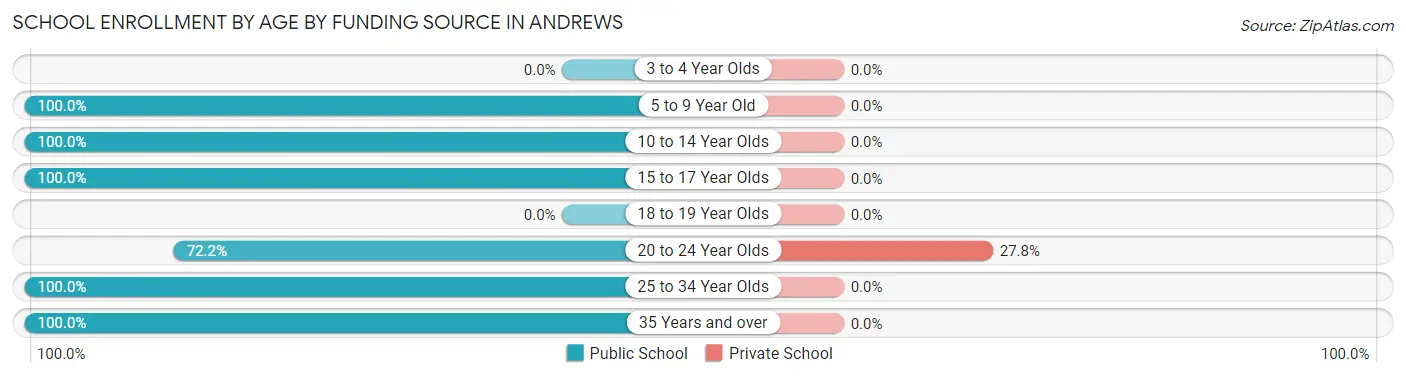 School Enrollment by Age by Funding Source in Andrews