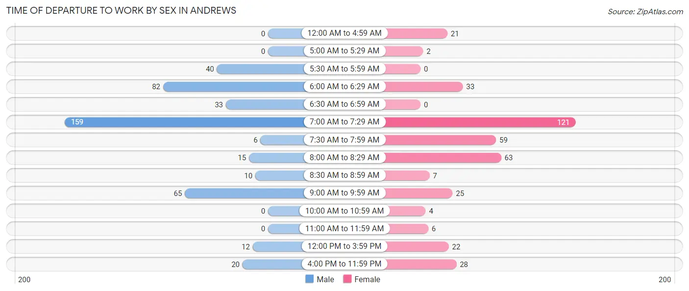 Time of Departure to Work by Sex in Andrews