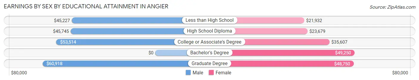 Earnings by Sex by Educational Attainment in Angier