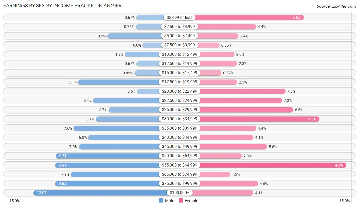 Earnings by Sex by Income Bracket in Angier