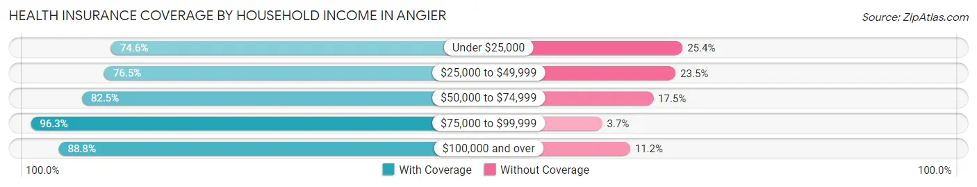 Health Insurance Coverage by Household Income in Angier
