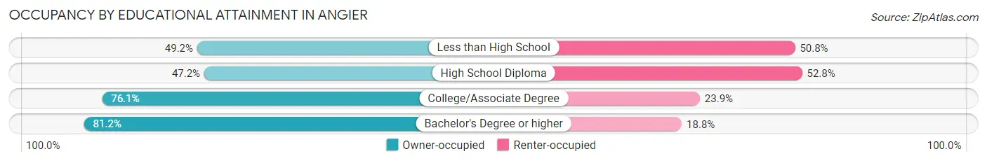 Occupancy by Educational Attainment in Angier