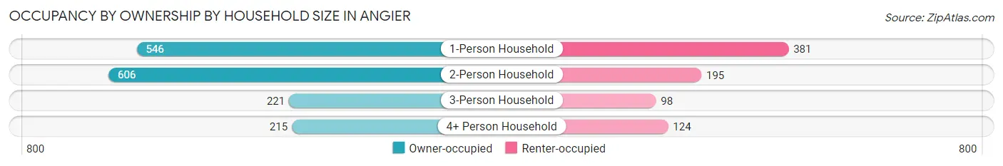 Occupancy by Ownership by Household Size in Angier