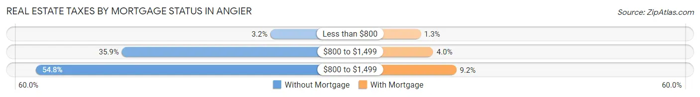 Real Estate Taxes by Mortgage Status in Angier
