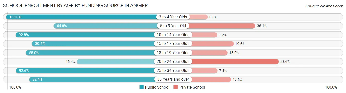 School Enrollment by Age by Funding Source in Angier