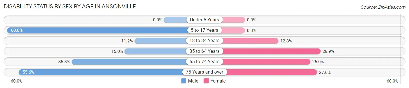 Disability Status by Sex by Age in Ansonville