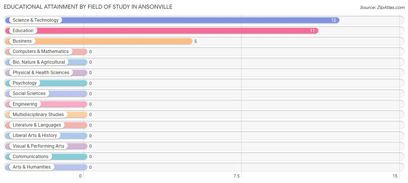 Educational Attainment by Field of Study in Ansonville