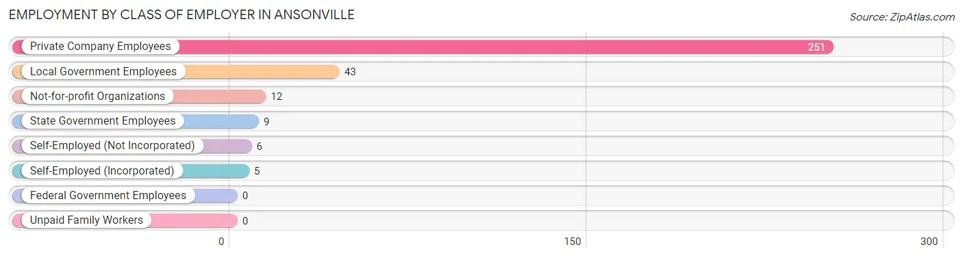 Employment by Class of Employer in Ansonville