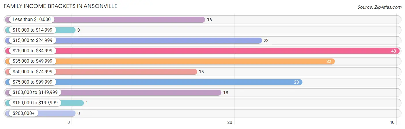 Family Income Brackets in Ansonville