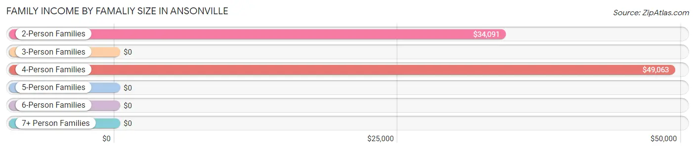 Family Income by Famaliy Size in Ansonville