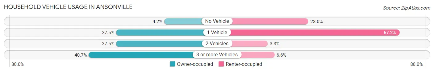 Household Vehicle Usage in Ansonville