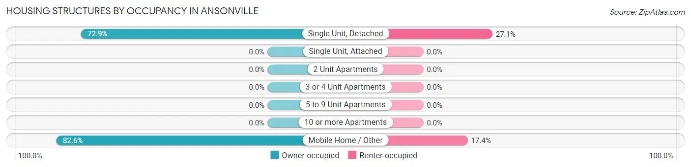 Housing Structures by Occupancy in Ansonville