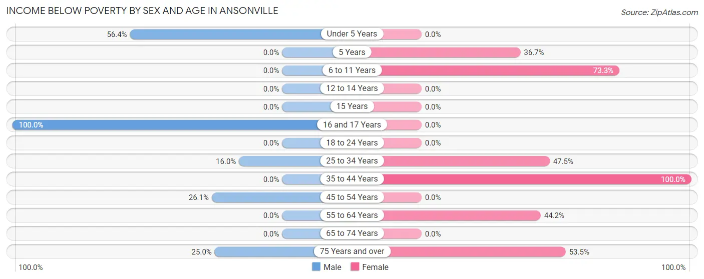 Income Below Poverty by Sex and Age in Ansonville