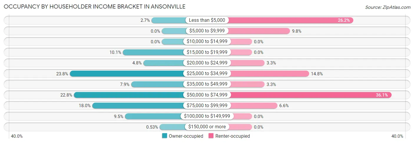 Occupancy by Householder Income Bracket in Ansonville