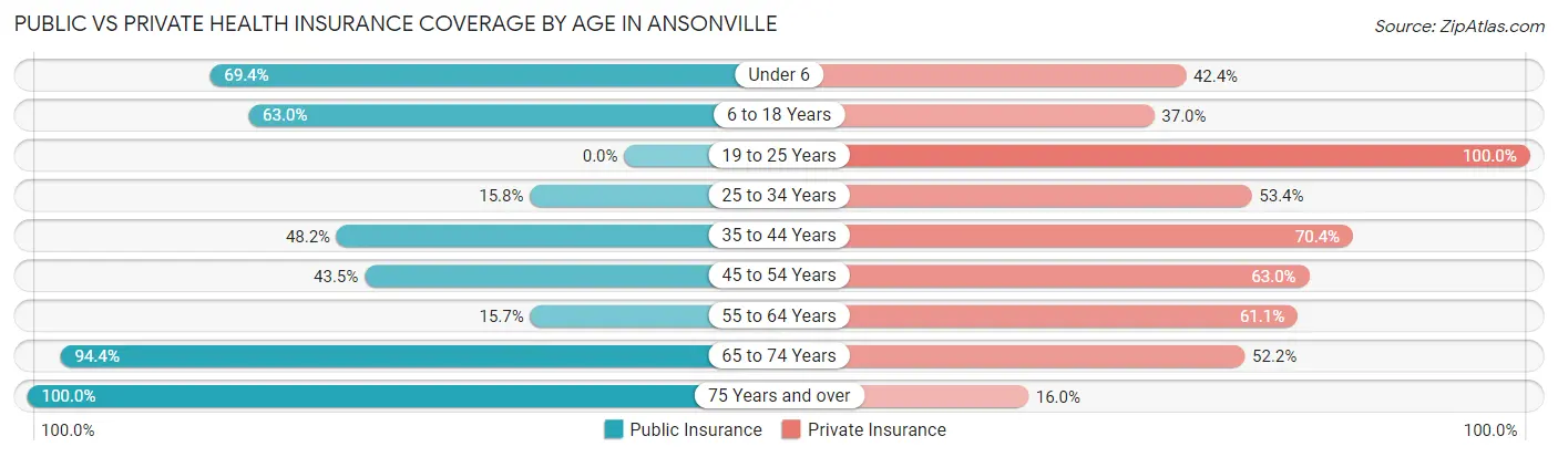Public vs Private Health Insurance Coverage by Age in Ansonville