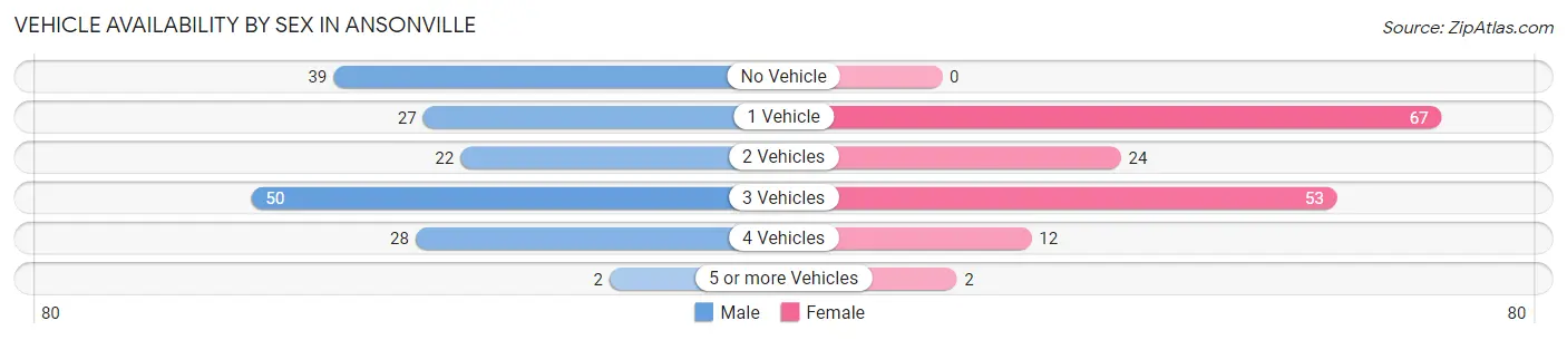 Vehicle Availability by Sex in Ansonville