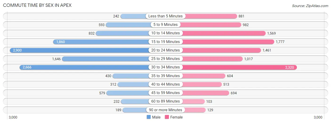 Commute Time by Sex in Apex