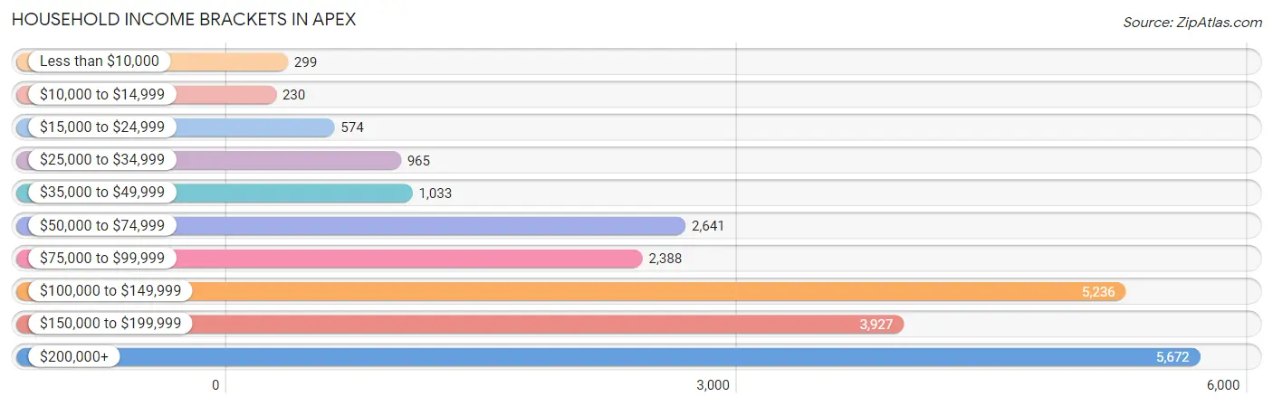 Household Income Brackets in Apex