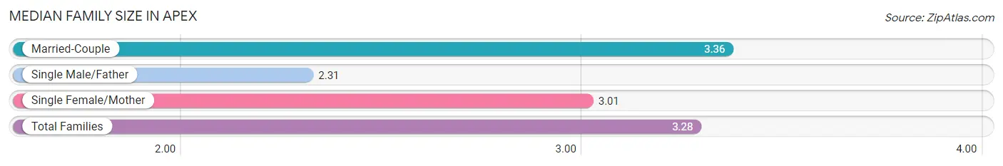 Median Family Size in Apex