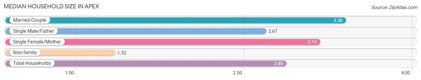 Median Household Size in Apex