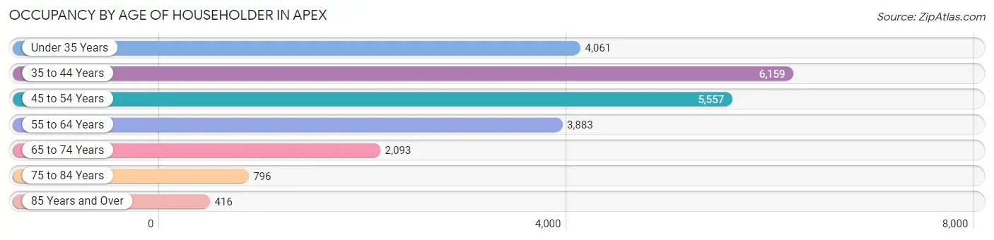 Occupancy by Age of Householder in Apex