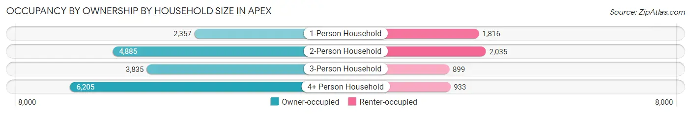 Occupancy by Ownership by Household Size in Apex