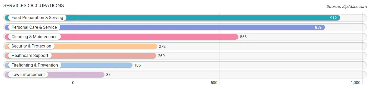 Services Occupations in Apex