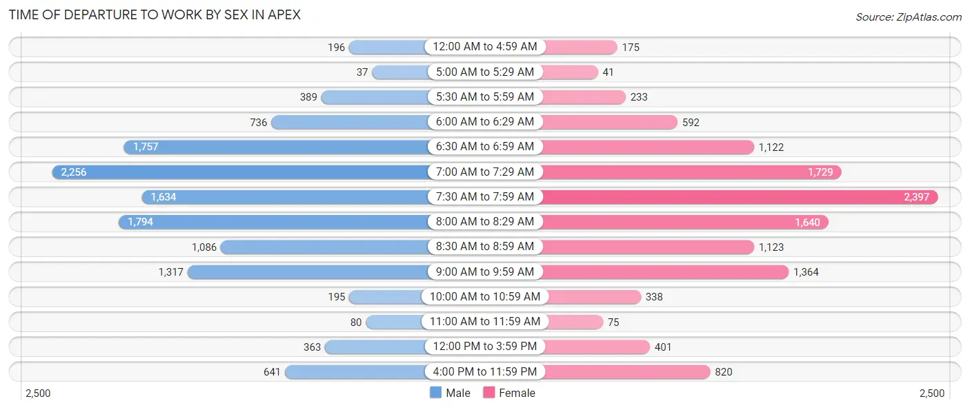 Time of Departure to Work by Sex in Apex