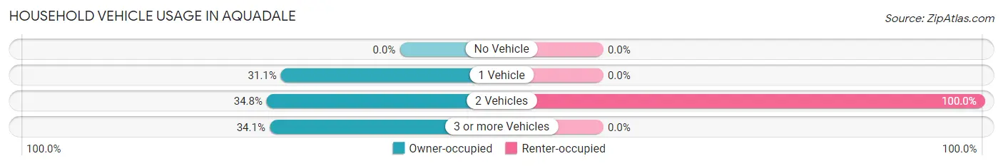 Household Vehicle Usage in Aquadale