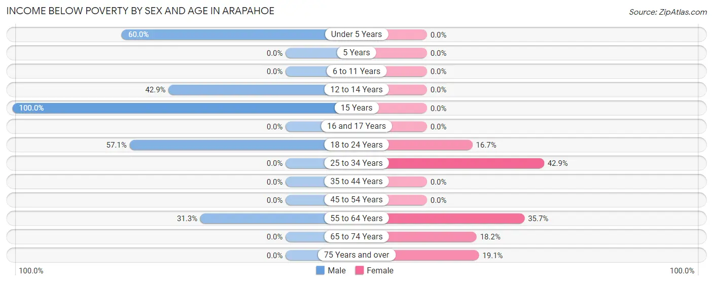 Income Below Poverty by Sex and Age in Arapahoe