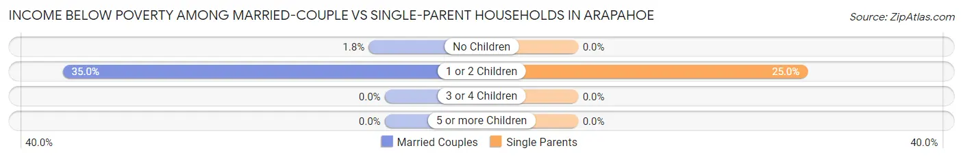 Income Below Poverty Among Married-Couple vs Single-Parent Households in Arapahoe