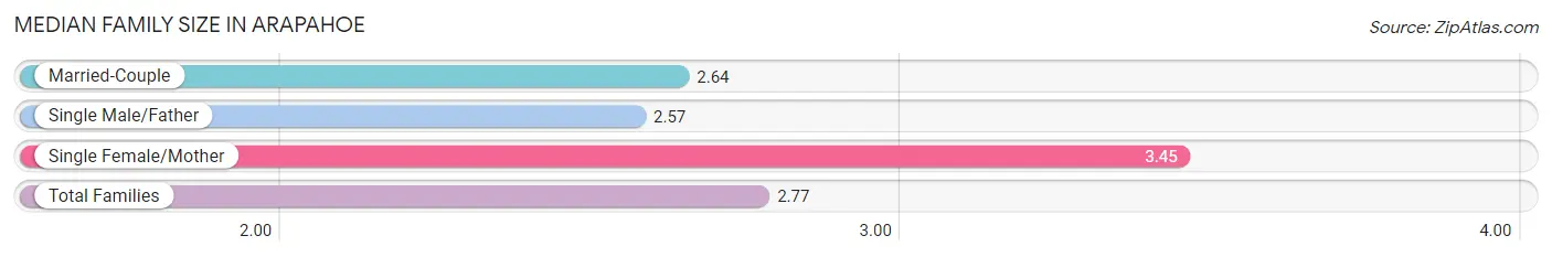 Median Family Size in Arapahoe